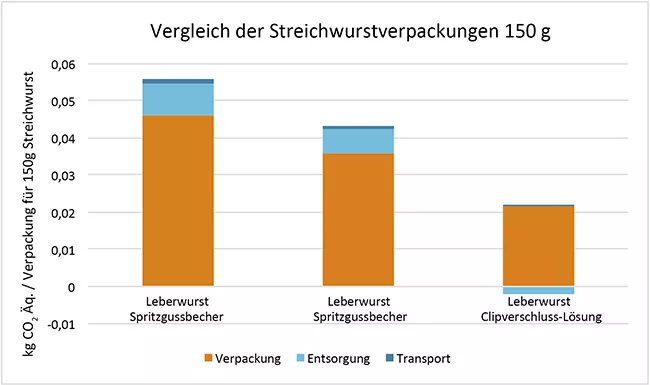 graphic Co2 emissions from the packaging 