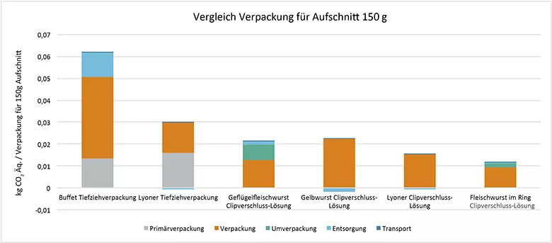 graphic c02 emission from the packaging 