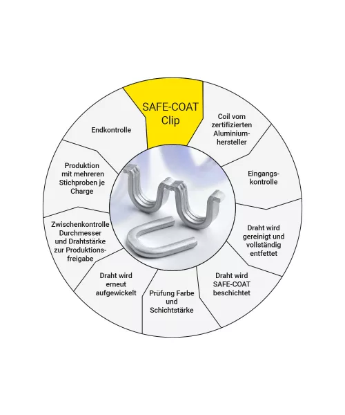 Poly-clip System Safe-Coat System Kreislaufdiagramm